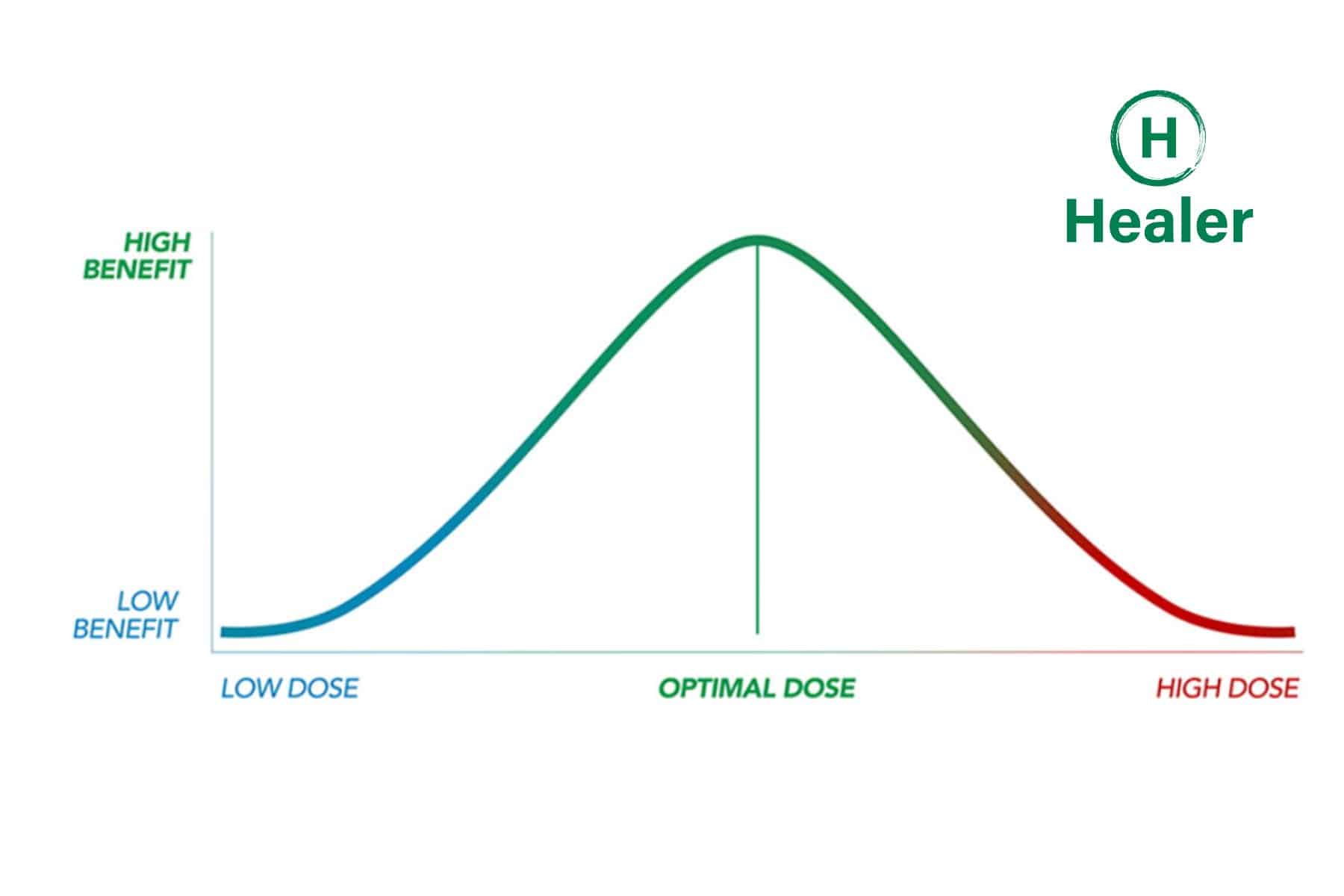 Healer Dosage Chart showcasing the optimal dose