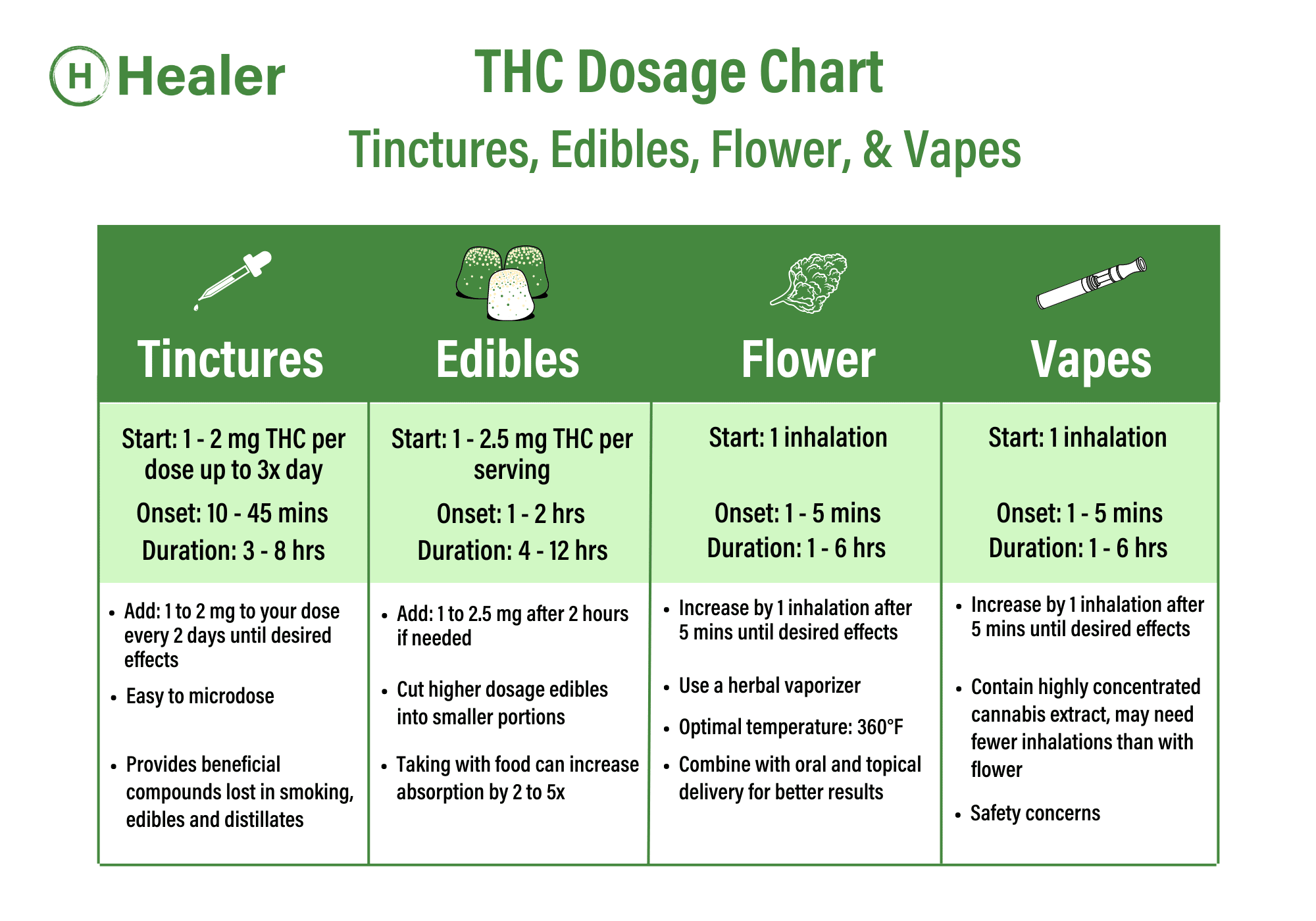 THC Dosage Chart created by Healer