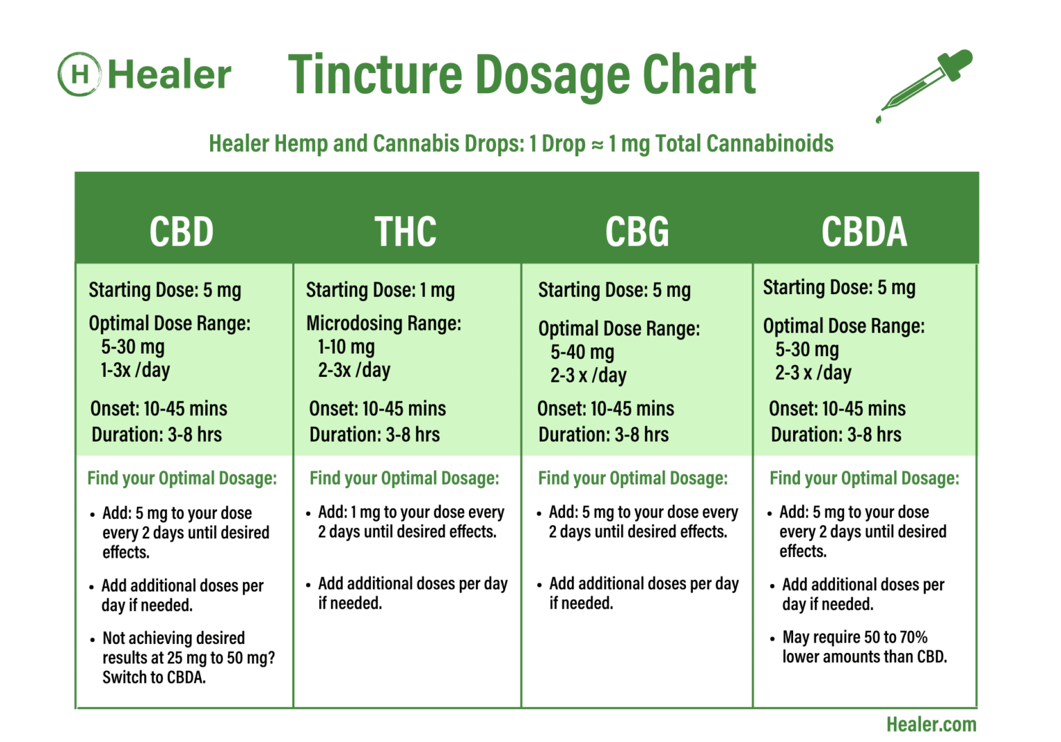 Tincture Dosage Guide for THC, CBD, CBG & CBDA Tinctures Healer