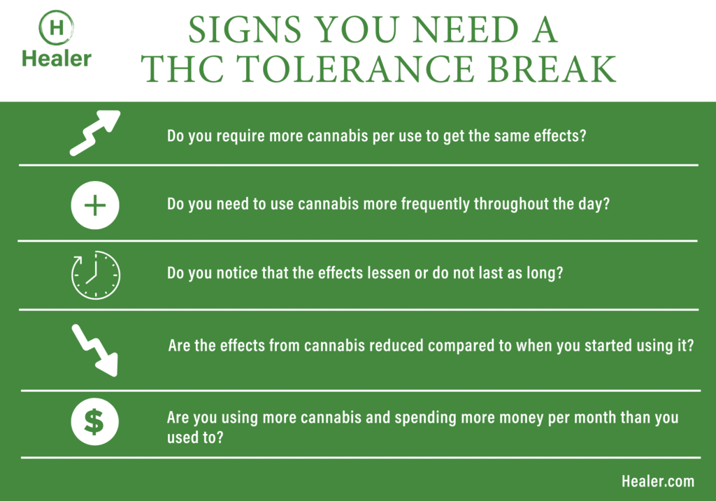 Weed Tolerance Break Chart